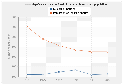 Le Breuil : Number of housing and population